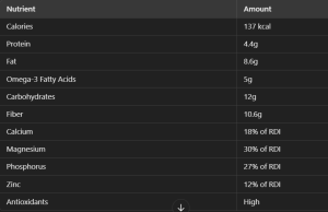 Chia Seeds nutrition chart