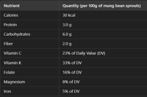 Nutritional chart of sprouts